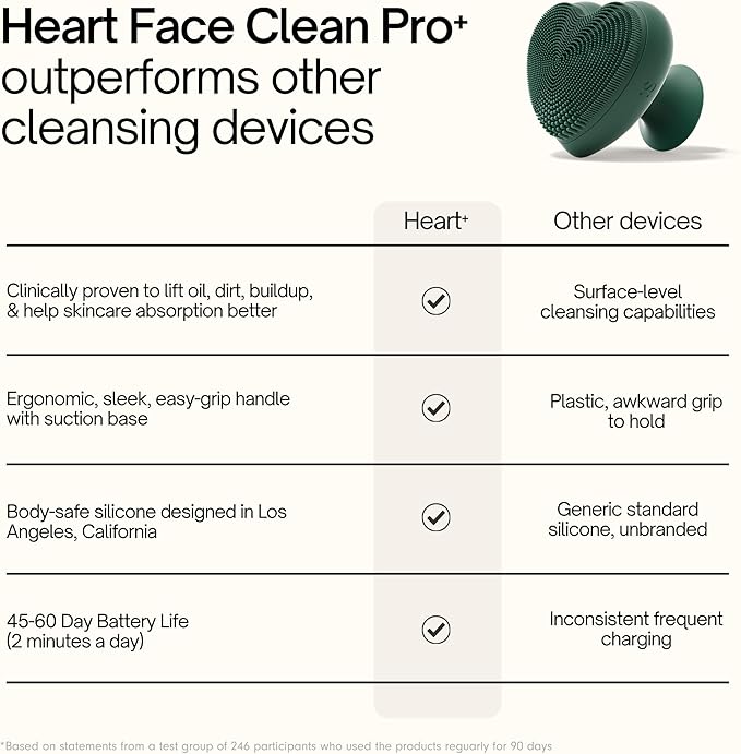 Heart Face Clean Pro⁺ Electric Facial Cleansing Brush - Silicone Facial Scrubber for Acne - IPX7 Waterproof, Rechargeable Exfoliator with Slip-Free Grip & 3 Speed Settings - Phthalate-Free - Arctic