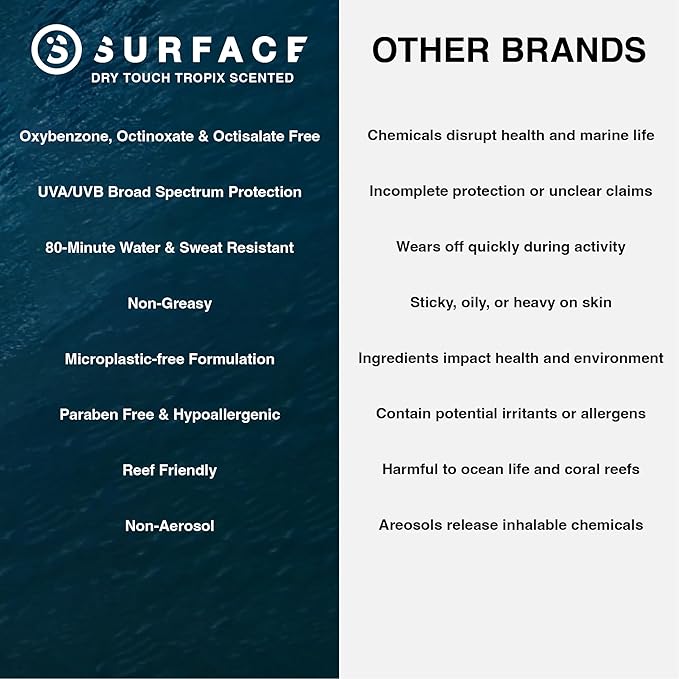 Surface Sunscreen Lotion SPF 50 for Face & Body, Lightweight Natural Formula, Reef Friendly, Broad Spectrum UVA UVB Protection, Water Resistant Sun Care for 80 Minutes Outdoor Use, Tropical Scent, 6oz