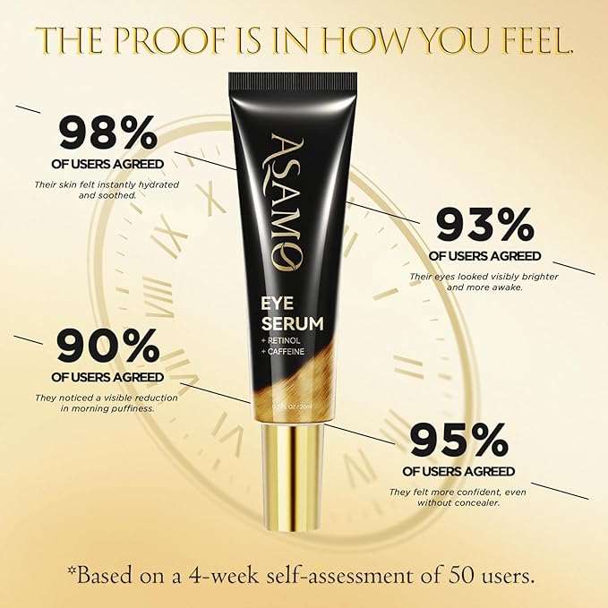 ASAMO Retinol&Caffeine eye serum, Fast Absorbing, Correction for Puffy Eye Bags Fine Lines Dark Circles Wrinkles, 48Hr Hydrating Under Eye Cream, 0.7fl.oz